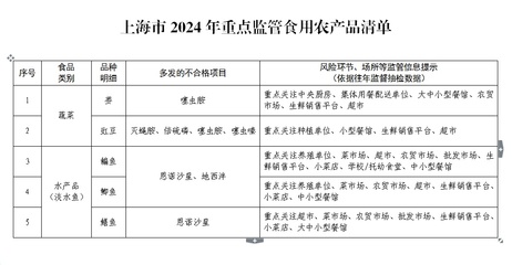 這五類食用農產品今年將重點監管，快看看有你常吃的嗎？